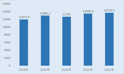 2022年河北省国民经济和社会发展统计公报